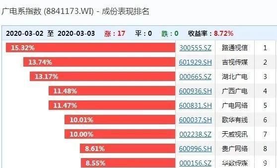 “全国一网”5G融合动真格了:广电系部分涨停,千亿行业重生将至