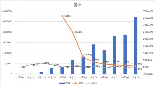 详解2019财报:拼多多的增长神话还在持续吗?