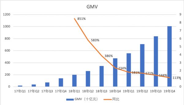 详解2019财报:拼多多的增长神话还在持续吗?