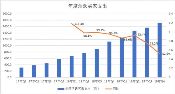 详解2019财报:拼多多的增长神话还在持续吗?