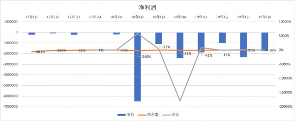 详解2019财报:拼多多的增长神话还在持续吗?