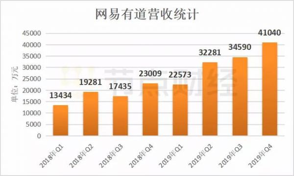 网易有道财报：3年累计亏损9.83亿，2020年靠什么止损？