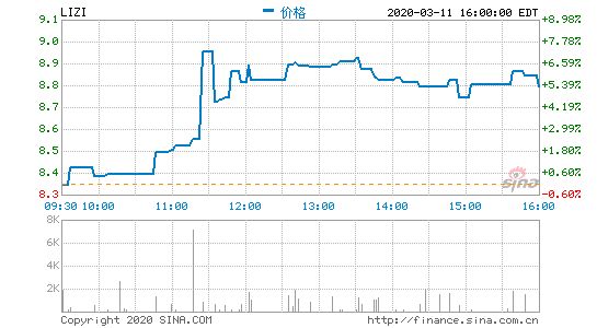 荔枝第四季度营收3.653亿元 同比增长52.2%