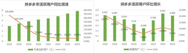 焦点分析丨“百亿补贴”交卷,拼多多撒钱换来了什么?