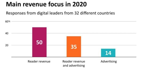 Google比Facebook更受欢迎?路透社2020媒体趋势盘点