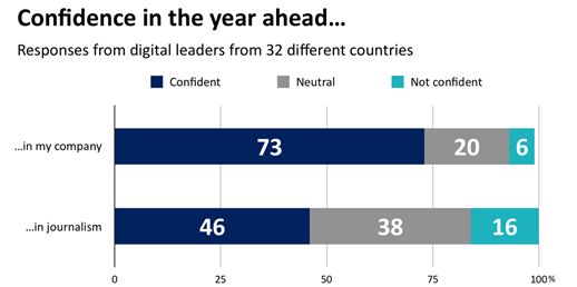 Google比Facebook更受欢迎?路透社2020媒体趋势盘点