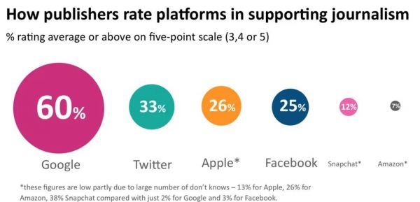Google比Facebook更受欢迎?路透社2020媒体趋势盘点