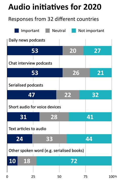 Google比Facebook更受欢迎?路透社2020媒体趋势盘点