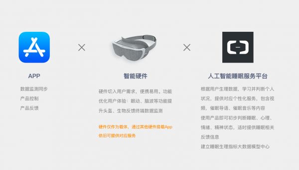 开发智能助眠眼罩,「趣安科技」切入⼈⼯智能⼊眠设备市场