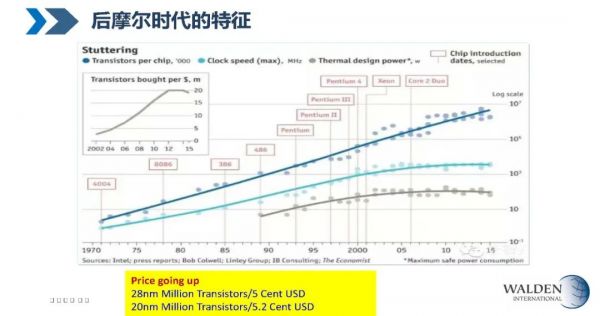 华登国际王林:后摩尔时代,中国半导体早期投资的“三板斧”