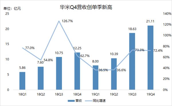 业绩快报 | 华米Q4营收、净利润均超预期,今年将推出小米手环5