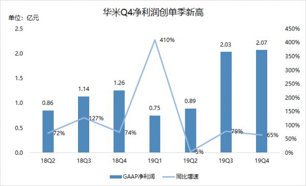 业绩快报 | 华米Q4营收、净利润均超预期,今年将推出小米手环5