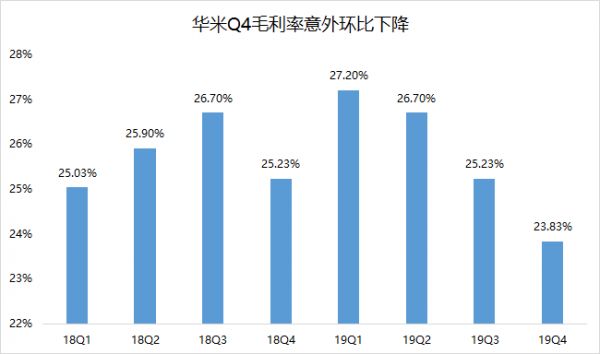 业绩快报 | 华米Q4营收、净利润均超预期,今年将推出小米手环5
