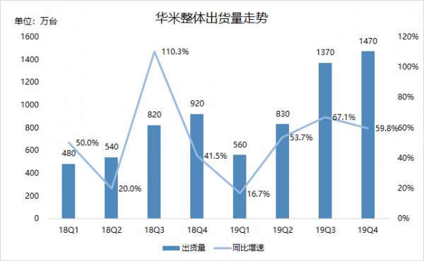 业绩快报 | 华米Q4营收、净利润均超预期,今年将推出小米手环5
