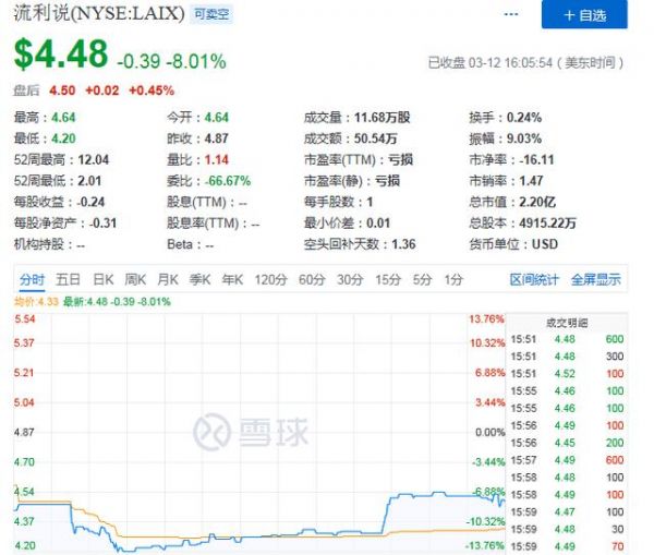Q4营收增速跌至3% ，流利说高增长神话戛然而止？