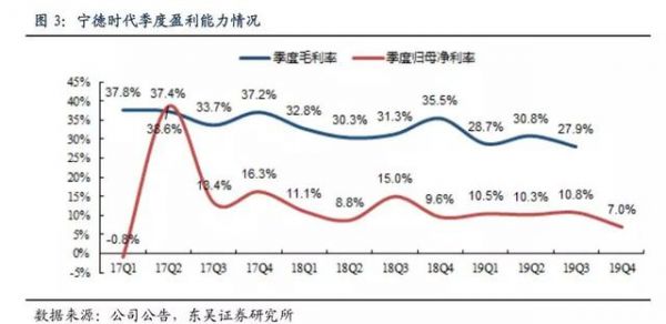 宁德时代财报:Q4净利润同比下滑33.9%,近百倍市盈率存隐忧