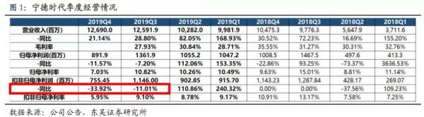 宁德时代财报:Q4净利润同比下滑33.9%,近百倍市盈率存隐忧