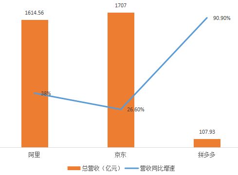 电商三巨头PK:拼多多距离超过京东、淘宝有多远?