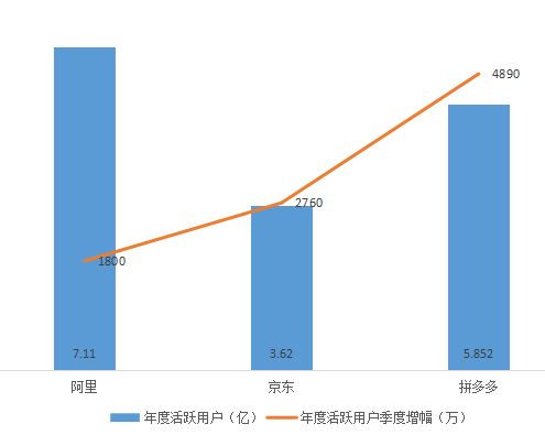 电商三巨头PK:拼多多距离超过京东、淘宝有多远?