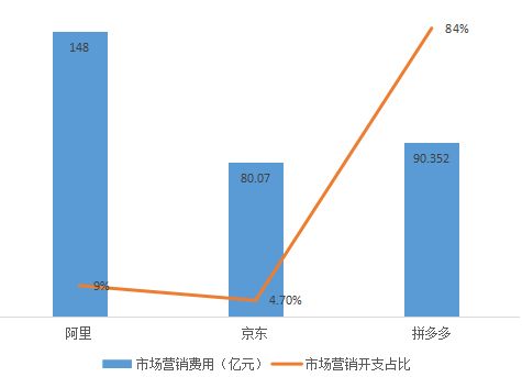 电商三巨头PK:拼多多距离超过京东、淘宝有多远?