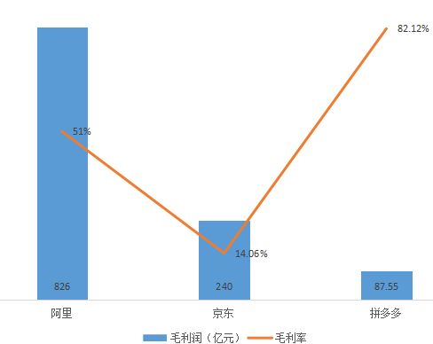 电商三巨头PK:拼多多距离超过京东、淘宝有多远?