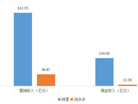 电商三巨头PK:拼多多距离超过京东、淘宝有多远?