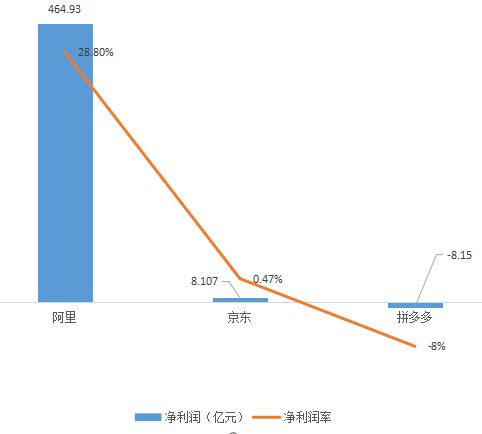 电商三巨头PK:拼多多距离超过京东、淘宝有多远?