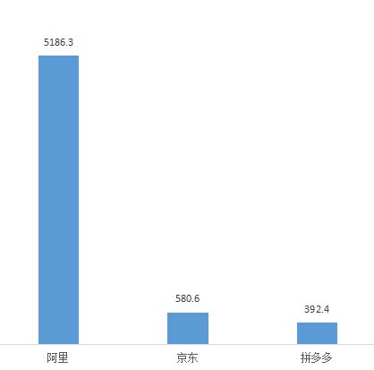 电商三巨头PK:拼多多距离超过京东、淘宝有多远?