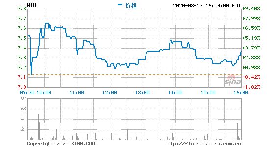 小牛电动第四季度营收5.36亿元 同比增长25.4%