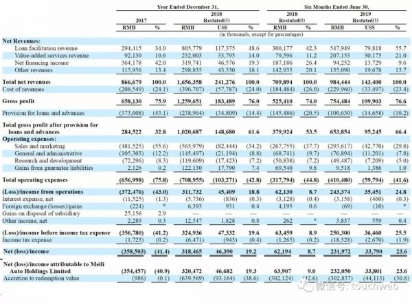 美利车金融面临倒闭:遣散全体员工,曾离上市仅一步之遥