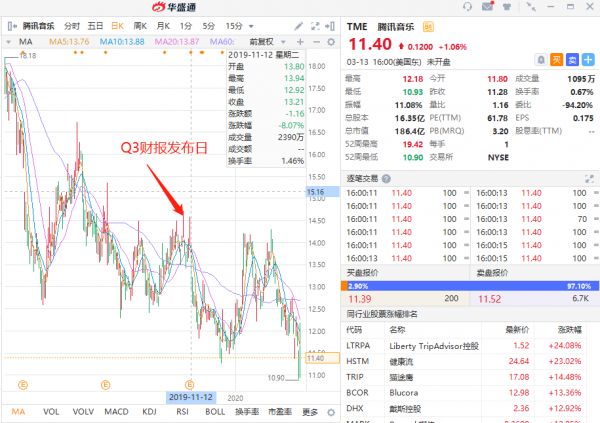财报发布:周杰伦携手腾讯音乐,用户迟早要付费?