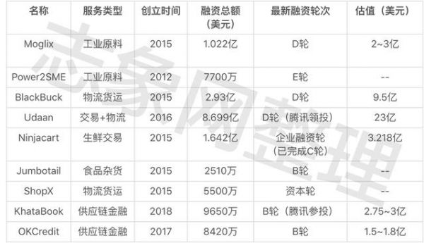 To B互联网:中国向左,印度向右