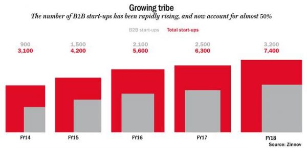 To B互联网:中国向左,印度向右