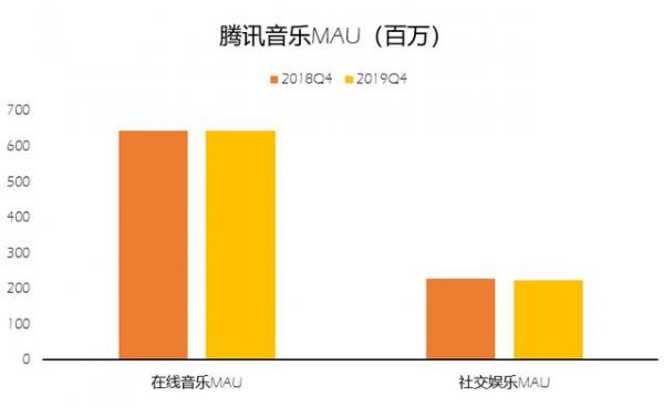 版权制胜的时代,腾讯音乐玩的还是社交那一套