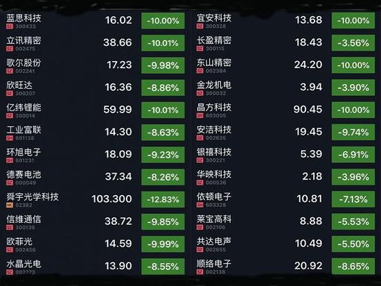 ▲部分苹果/华为供应链公司今天股价普遍大跌