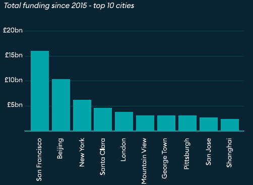 2015年至2019年全球人工智能投资报告:美国公司吸走了56%