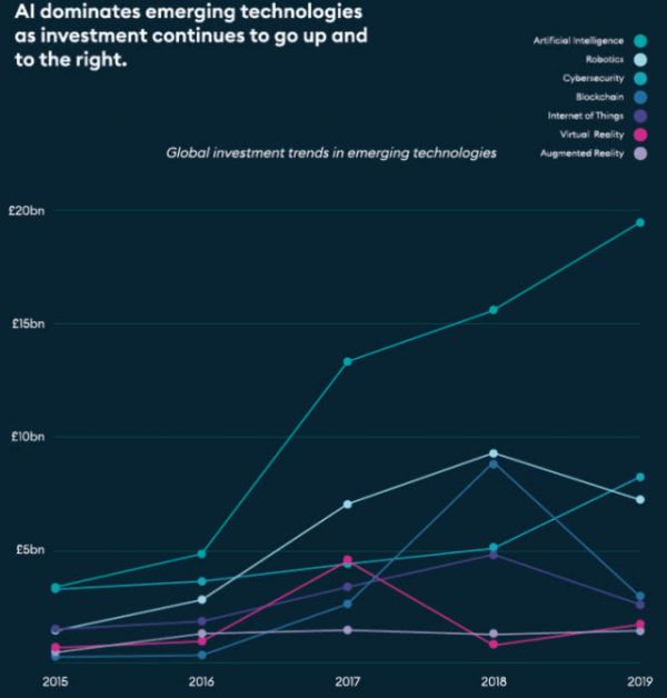 2015年至2019年全球人工智能投资报告:美国公司吸走了56%
