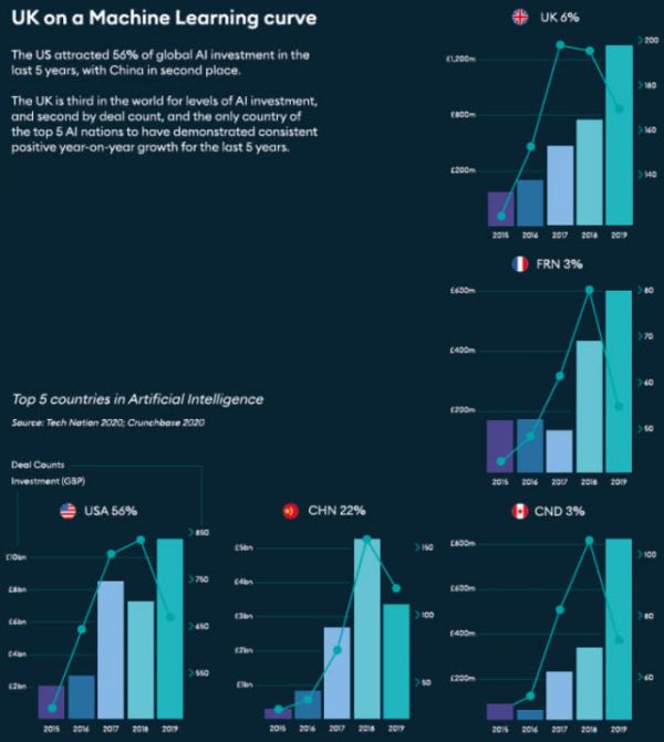 2015年至2019年全球人工智能投资报告:美国公司吸走了56%