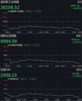 美三大股指大幅收跌 道指狂泻近3000点创33年最大跌幅