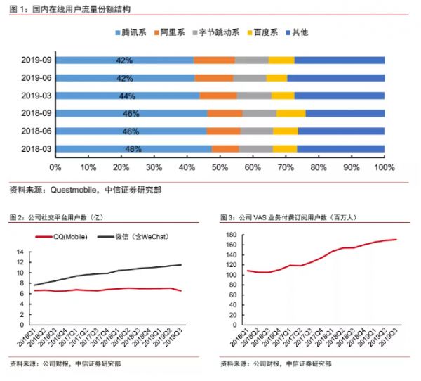 南下增持超163亿,巨头腾讯能交出惊喜的Q4财报吗?
