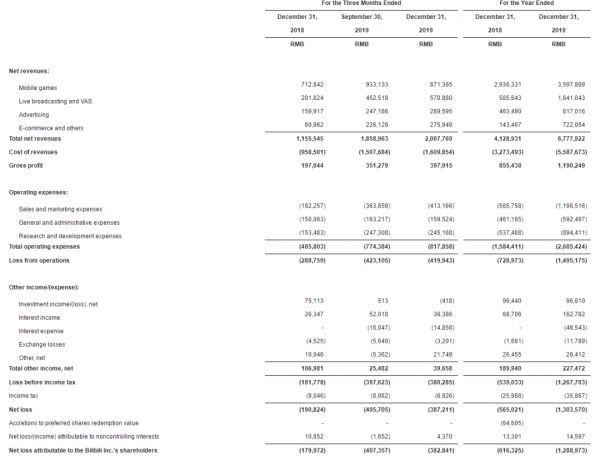 B站2019年度财报：全年营收67.8亿，月活至1.3亿，直播和电商增速迅猛