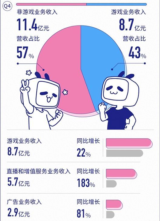 B站2019年度财报：全年营收67.8亿，月活至1.3亿，直播和电商增速迅猛
