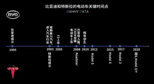 比亚迪比特斯拉差哪了?
