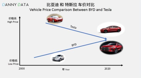 比亚迪比特斯拉差哪了?
