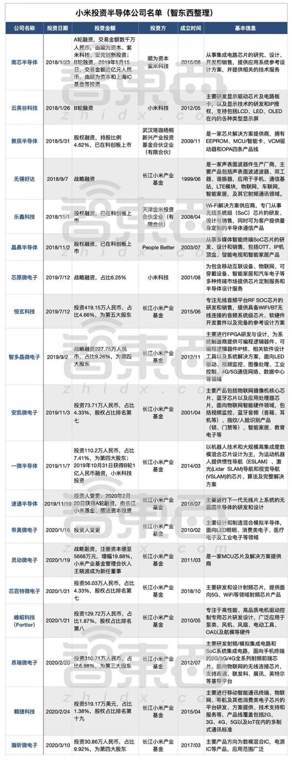 雷军的贪婪时刻:两个月密集投资8家芯片公司,小米极速“补”芯