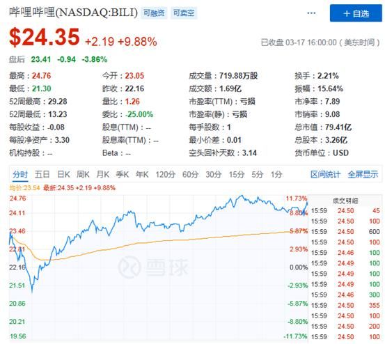 解读B站Q4财报:Q4营收同比增74%,B站破圈能继续俘获大众芳心?