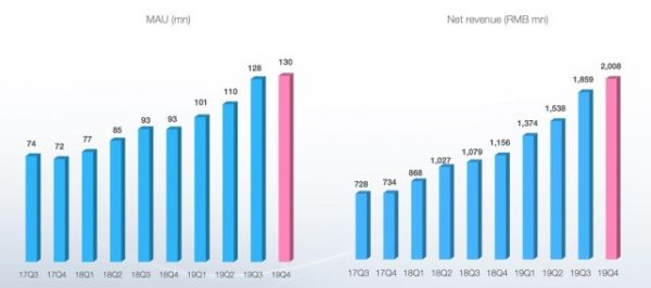 B站破圈的得与失