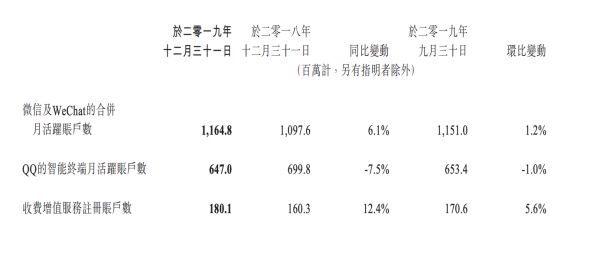 业绩快报 | 腾讯Q4营收1057.67亿元高于预期,云服务全年收入超170亿元