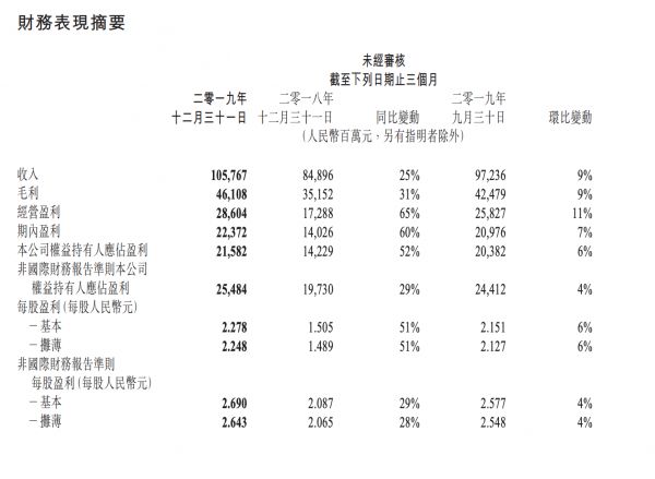 业绩快报 | 腾讯Q4营收1057.67亿元高于预期,云服务全年收入超170亿元