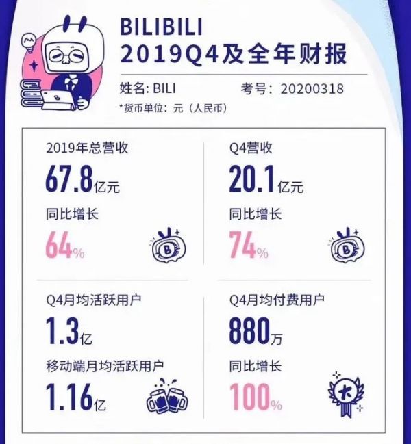 营收、用户增加,亏损扩大,B站“破圈”带来了什么?